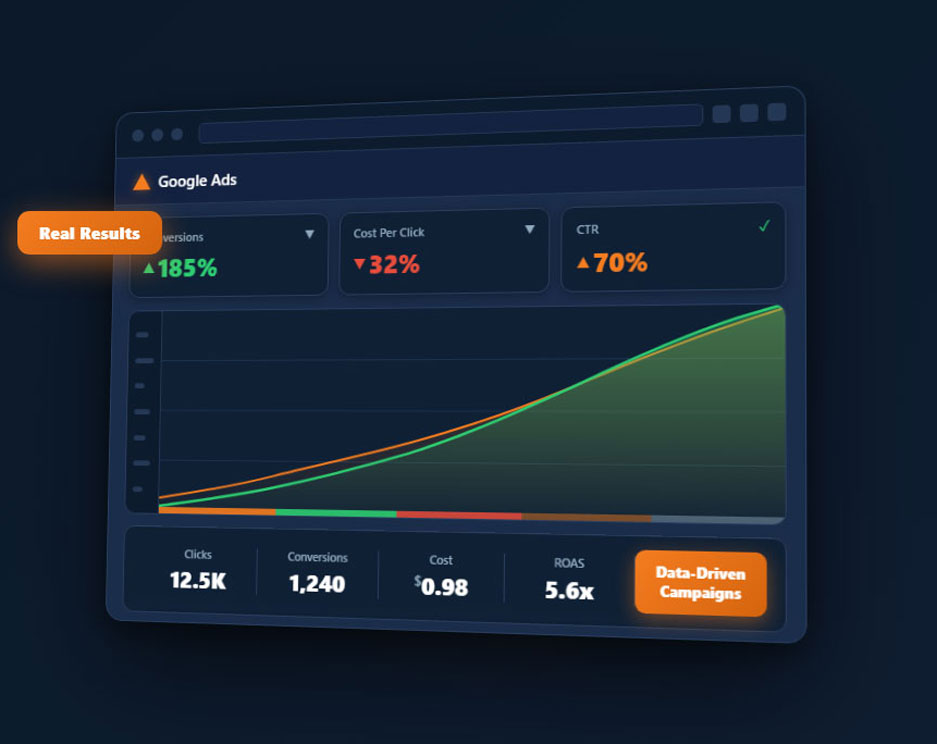 Google Ads management dashboard showing 185% increase in conversions, 32% lower cost per click, and 5.6x ROAS from a data-driven campaign