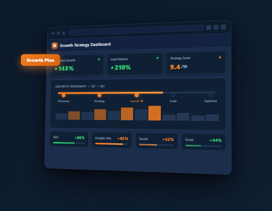 Digital growth strategy dashboard showing 143% revenue growth, 210% lead volume increase, and performance metrics across SEO, Google Ads, social, and email channels.